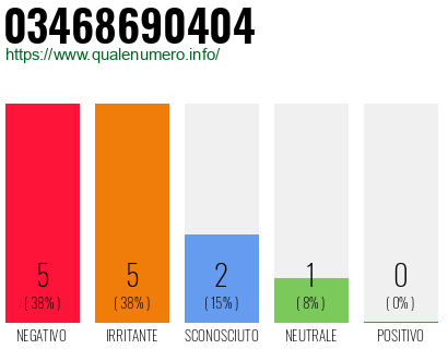 Numero di telefono 03468690404 Numero 03468690404