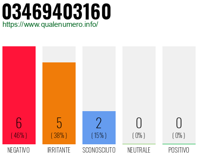 Numero di telefono 03469403160 Numero 03469403160