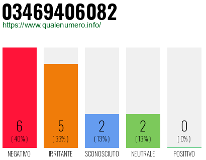 Numero di telefono 03469406082 Numero 03469406082
