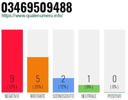 Numero di telefono 03469509488 Numero 03469509488