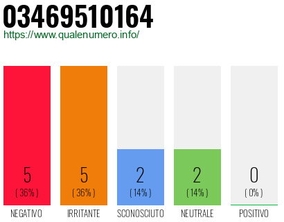 Numero di telefono 03469510164 Numero 03469510164