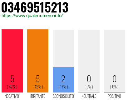 Numero di telefono 03469515213 Numero 03469515213
