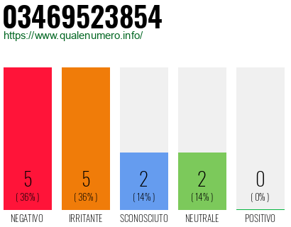 Numero di telefono 03469523854 Numero 03469523854