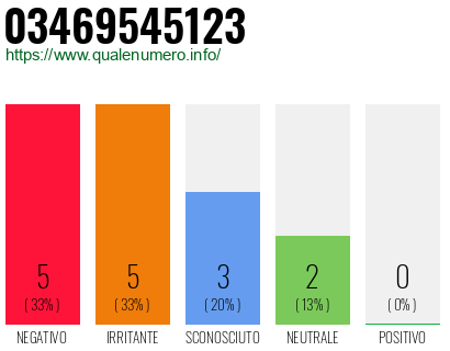 Numero di telefono 03469545123 Numero 03469545123