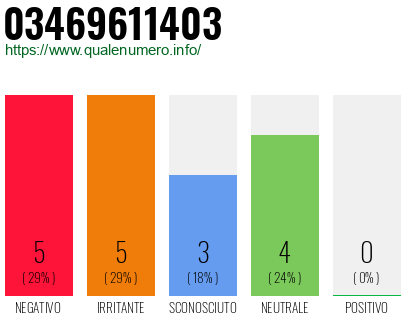 Numero di telefono 03469611403 Numero 03469611403