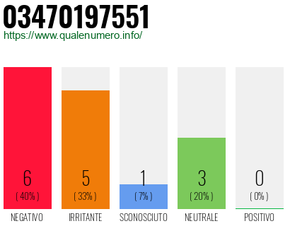 Numero di telefono 03470197551 Numero 03470197551