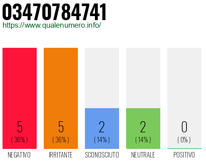 Numero di telefono 03470784741 Numero 03470784741