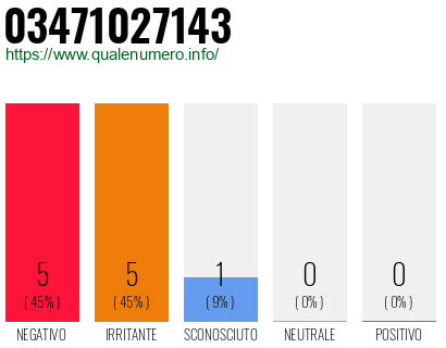 Numero di telefono 03471027143 Numero 03471027143
