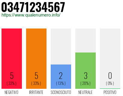 Numero di telefono 03471234567 Numero 03471234567