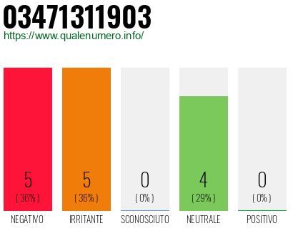 Numero di telefono 03471311903 Numero 03471311903