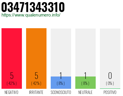 Numero di telefono 03471343310 Numero 03471343310