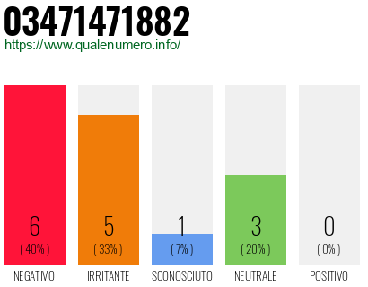 Numero di telefono 03471471882 Numero 03471471882