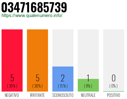 Numero di telefono 03471685739 Numero 03471685739