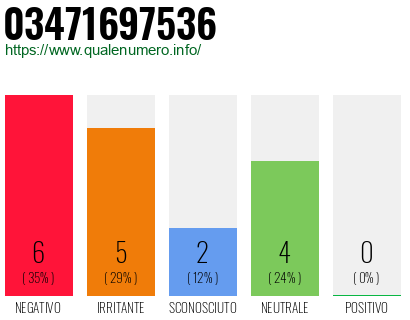 Numero di telefono 03471697536 Numero 03471697536