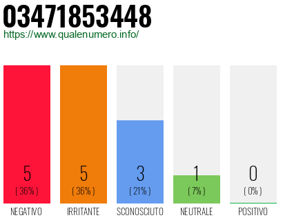 Numero di telefono 03471853448 Numero 03471853448