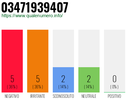 Numero di telefono 03471939407 Numero 03471939407