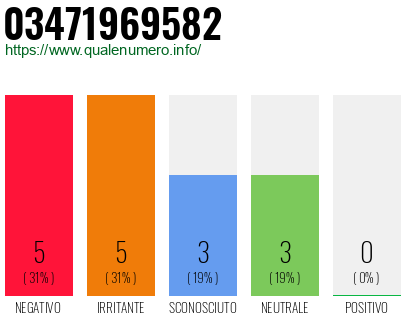 Numero di telefono 03471969582 Numero 03471969582