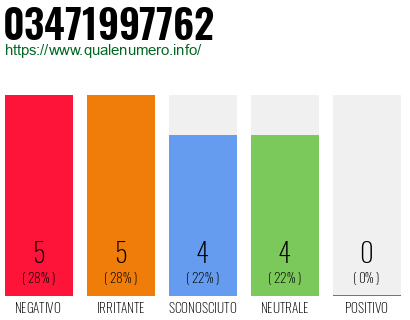 Numero di telefono 03471997762 Numero 03471997762
