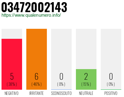 Numero di telefono 03472002143 Numero 03472002143