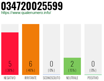 Numero di telefono 034720025599 Numero 034720025599