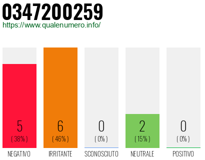Numero di telefono 0347200259 Numero 0347200259