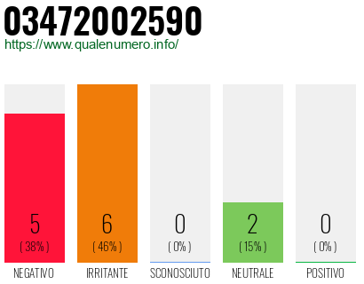 Numero di telefono 03472002590 Numero 03472002590