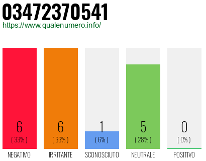 Numero di telefono 03472370541 Numero 03472370541