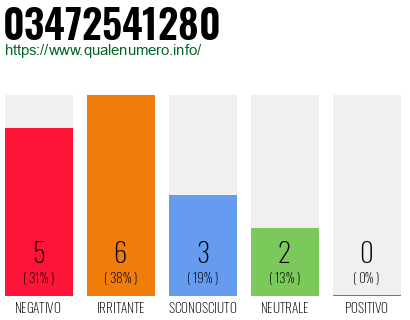 Numero di telefono 03472541280 Numero 03472541280