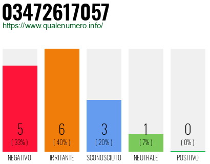 Numero di telefono 03472617057 Numero 03472617057