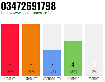 Numero di telefono 03472691798 Numero 03472691798