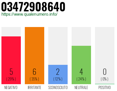 Numero di telefono 03472908640 Numero 03472908640
