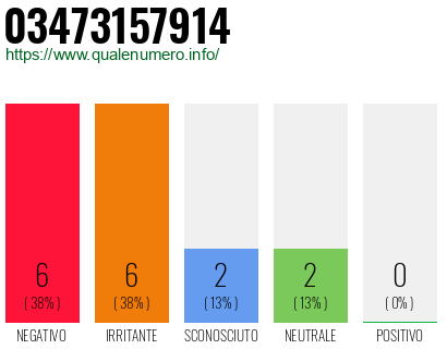 Numero di telefono 03473157914 Numero 03473157914