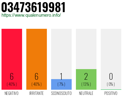 Numero di telefono 03473619981 Numero 03473619981