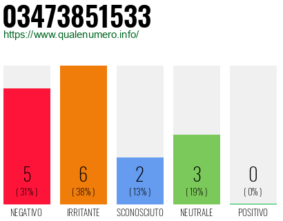 Numero di telefono 03473851533 Numero 03473851533