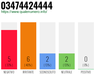 Numero di telefono 03474424444 Numero 03474424444