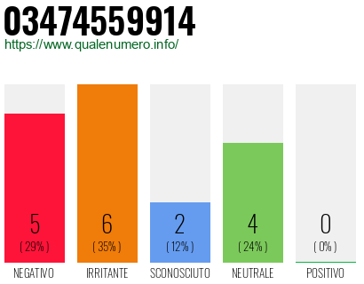 Numero di telefono 03474559914 Numero 03474559914