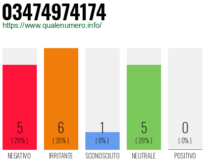 Numero di telefono 03474974174 Numero 03474974174
