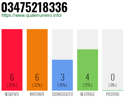 Numero di telefono 03475218336 Numero 03475218336