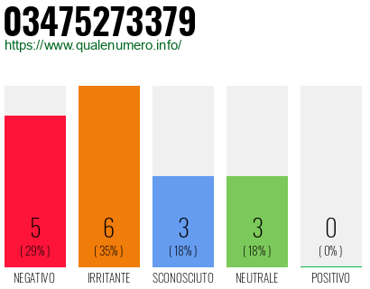 Numero di telefono 03475273379 Numero 03475273379