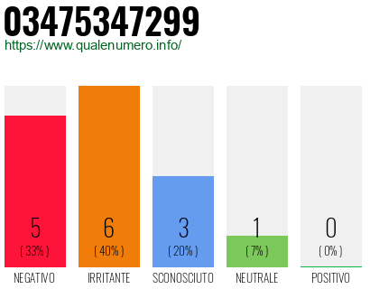 Numero di telefono 03475347299 Numero 03475347299