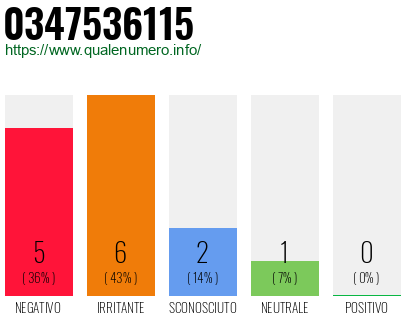 Numero di telefono 0347536115 Numero 0347536115