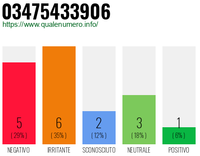 Numero di telefono 03475433906 Numero 03475433906