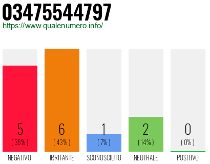 Numero di telefono 03475544797 Numero 03475544797