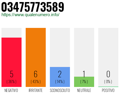 Numero di telefono 03475773589 Numero 03475773589