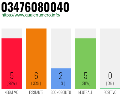 Numero di telefono 03476080040 Numero 03476080040