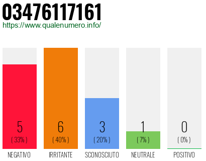Numero di telefono 03476117161 Numero 03476117161