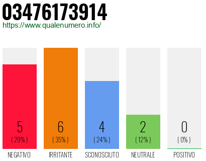 Numero di telefono 03476173914 Numero 03476173914
