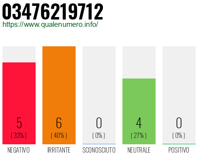 Numero di telefono 03476219712 Numero 03476219712