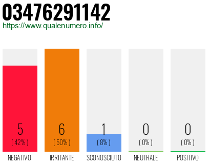 Numero di telefono 03476291142 Numero 03476291142