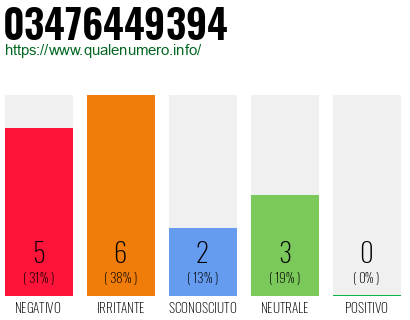 Numero di telefono 03476449394 Numero 03476449394